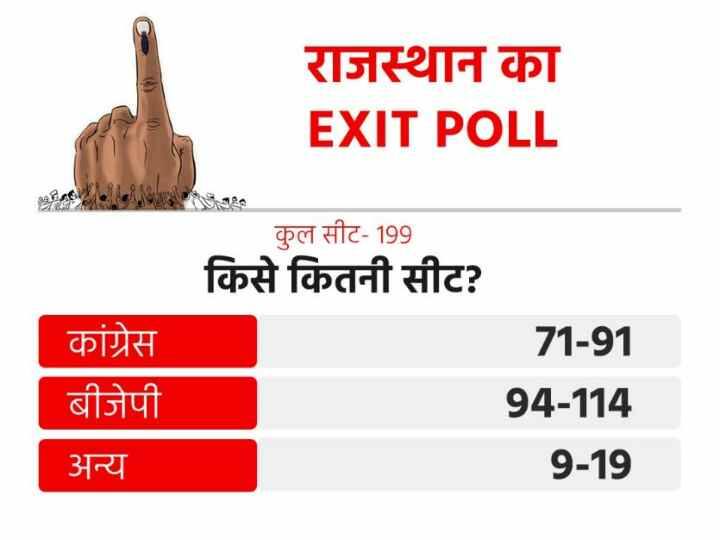 एग्जिट पोल के अनुसार राजस्थान की 199 सीटों में से बीजेपी को 94 से 114 सीटें मिलने का अनुमान है. वहीं, कांग्रेस को 71 से 91 सीटें हासिल कर सकती हैं. इसके अलावा अन्य के खाते में 9 से 19 सीटें जा सकती हैं. अगर बात करें राजस्थान में वोट शेयर की तो यहां बीजेपी को 45 फीसदी वोट शेयर मिल सकता है, जबकि कांग्रेस को 41 फीसदी और अन्य को 14 प्रतिशत वोट मिलने की उम्मीद है.