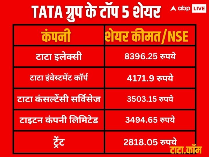 Tata Tech की धमाकेदार लिस्टिंग से सरपट भागे टाटा ग्रुप की कंपनियों के शेयर, Trent का M-Cap ₹1 लाख करोड़ के पार