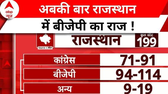 Assembly Election Exit Poll Result: अबकी बार राजस्थान में बीजेपी का राज !