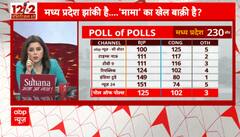 Assembly Election Exit Poll Result: मध्यप्रदेश झांकी है... 'मामा' का खेल बाकी है ?