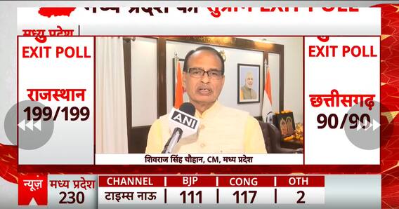 Exit Poll: एग्जिट पोल पर MP के सीएम शिवराज सिंह का बड़ा बयान, चुनाव समझने में कहां चूक गई कांग्रेस?