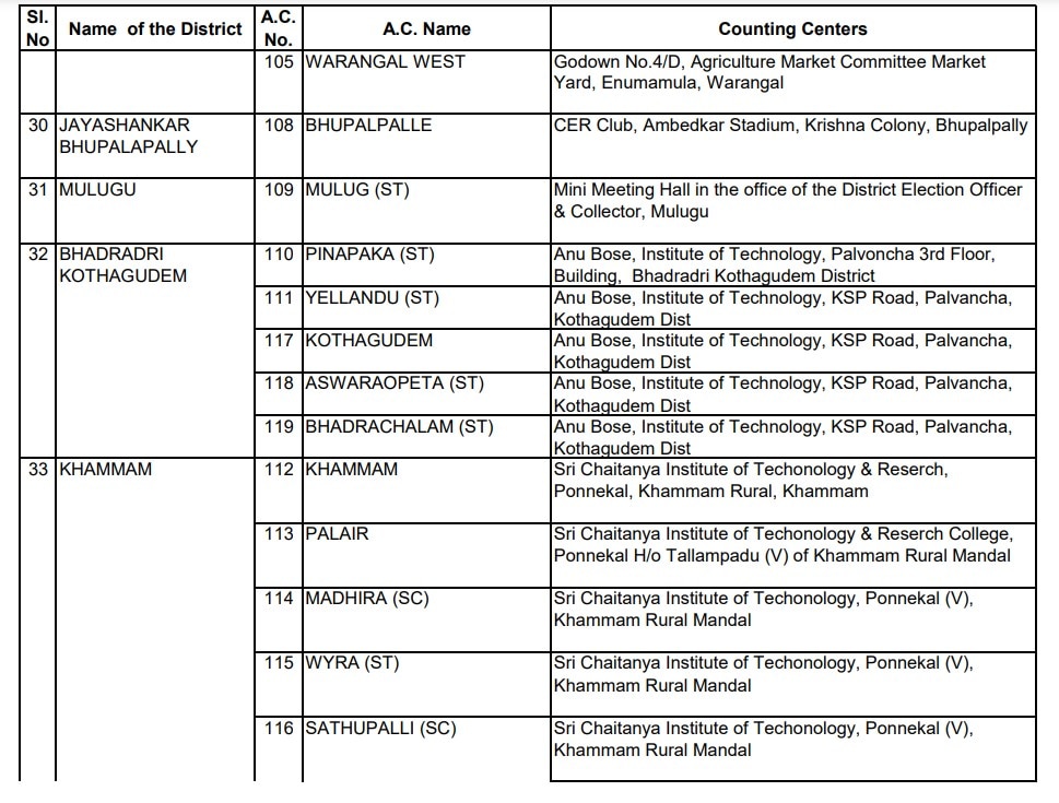 Counting Centers in Telangana: ఈవీఎంల్లో అభ్యర్థుల భవితవ్యం - ఓట్ల లెక్కింపునకు జిల్లాల వారీగా కౌంటింగ్ సెంటర్లు, స్ట్రాంగ్ రూంల వద్ద భారీ భద్రత
