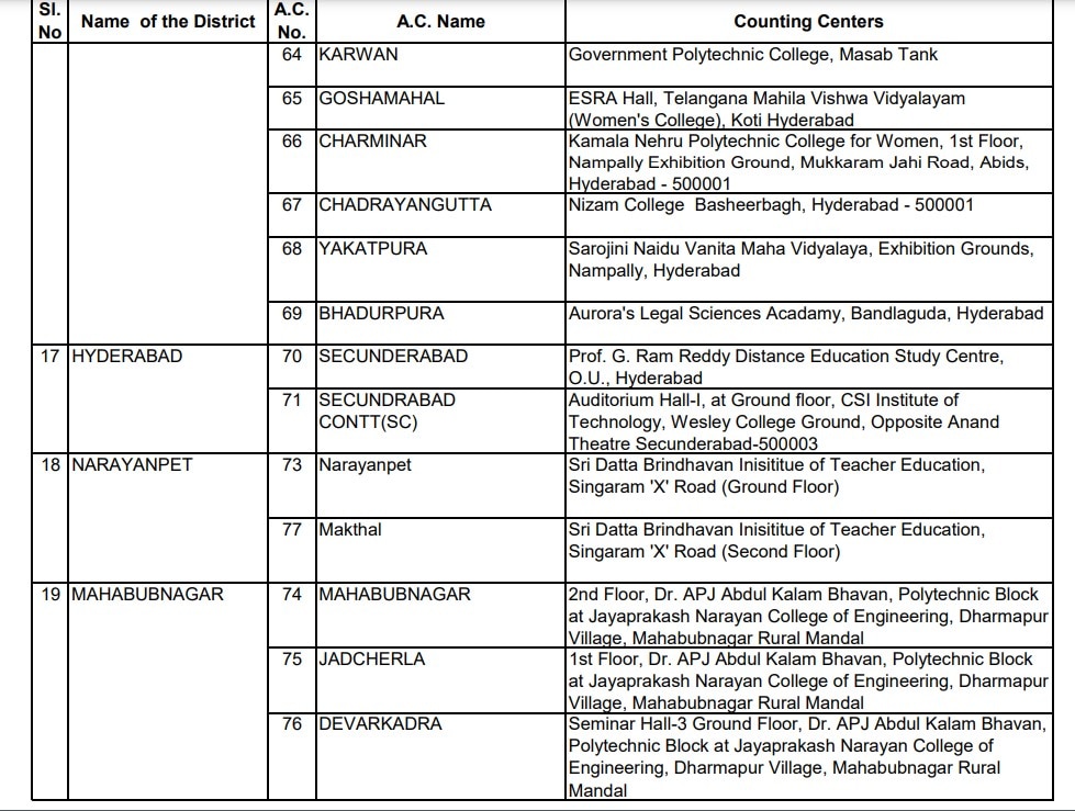 Counting Centers in Telangana: ఈవీఎంల్లో అభ్యర్థుల భవితవ్యం - ఓట్ల లెక్కింపునకు జిల్లాల వారీగా కౌంటింగ్ సెంటర్లు, స్ట్రాంగ్ రూంల వద్ద భారీ భద్రత