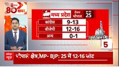 Exit Poll Result: Congress on 'Conquering Track' in MP and Chhattisgarh | ABP C-Voter Survey