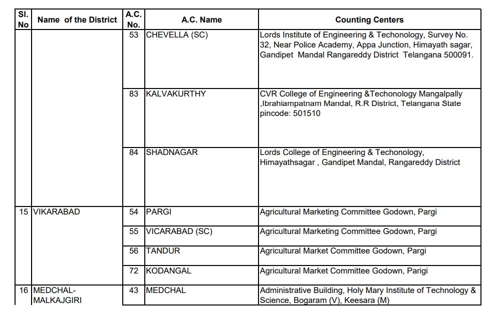Counting Centers in Telangana: ఈవీఎంల్లో అభ్యర్థుల భవితవ్యం - ఓట్ల లెక్కింపునకు జిల్లాల వారీగా కౌంటింగ్ సెంటర్లు, స్ట్రాంగ్ రూంల వద్ద భారీ భద్రత