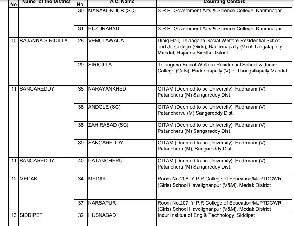 Counting Centers in Telangana: ఈవీఎంల్లో అభ్యర్థుల భవితవ్యం - ఓట్ల లెక్కింపునకు జిల్లాల వారీగా కౌంటింగ్ సెంటర్లు, స్ట్రాంగ్ రూంల వద్ద భారీ భద్రత