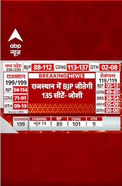 Rajasthan Assembly Election: राजस्थान में BJP जीतेगी 135 सीटें | C. P. Joshi