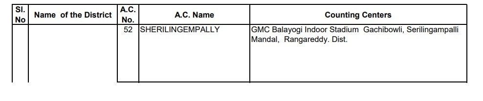 Counting Centers in Telangana: ఈవీఎంల్లో అభ్యర్థుల భవితవ్యం - ఓట్ల లెక్కింపునకు జిల్లాల వారీగా కౌంటింగ్ సెంటర్లు, స్ట్రాంగ్ రూంల వద్ద భారీ భద్రత