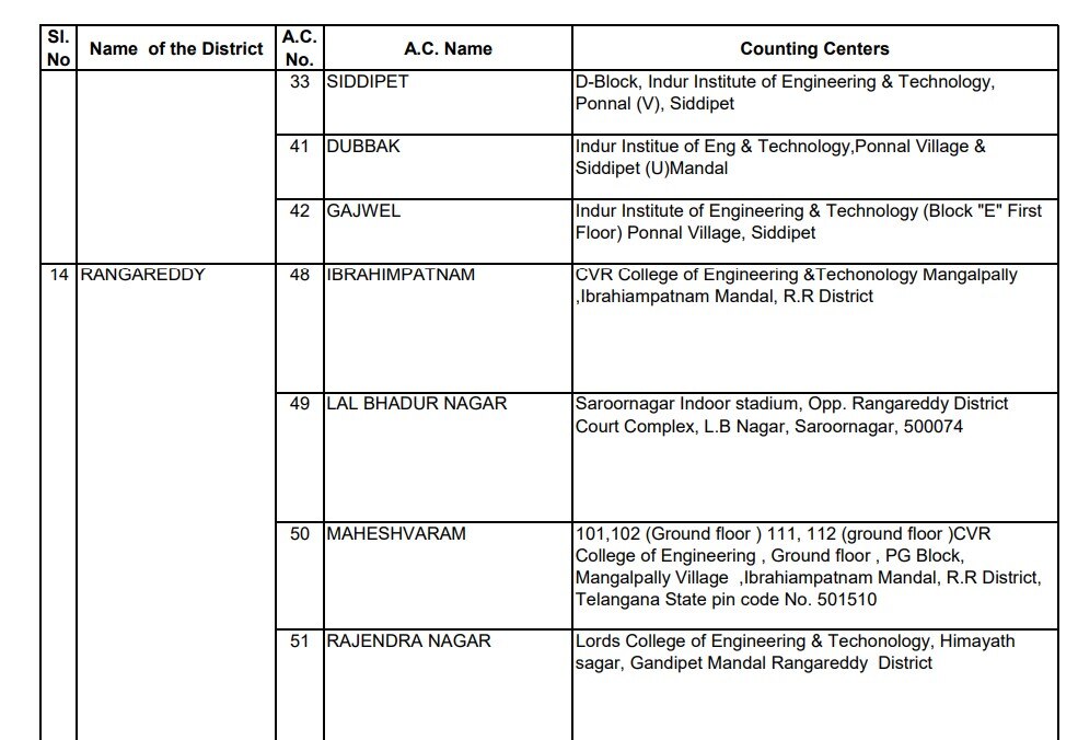 Counting Centers in Telangana: ఈవీఎంల్లో అభ్యర్థుల భవితవ్యం - ఓట్ల లెక్కింపునకు జిల్లాల వారీగా కౌంటింగ్ సెంటర్లు, స్ట్రాంగ్ రూంల వద్ద భారీ భద్రత