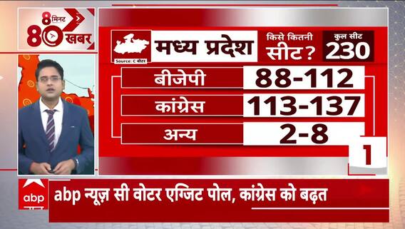 Assembly Election Exit Poll Results: एग्जिट पोल में मध्य प्रदेश में आ रही कांग्रेस, बीजेपी की विदाई