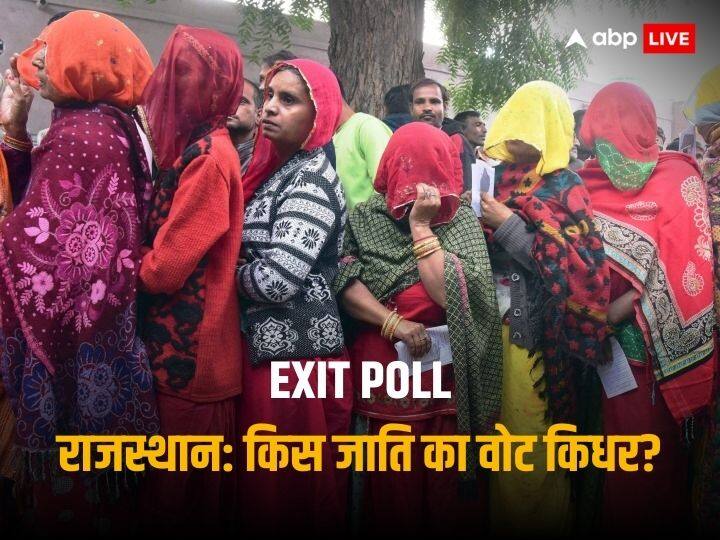 Rajasthan Exit Poll Result 2023 cast wise vote to bjp and congress statistics Rajasthan: सर्वण, OBC, मुस्लिम, जाट, गुर्जर...कांग्रेस-BJP को किसके कितने वोट? एग्जिट पोल कर रहा हैरान