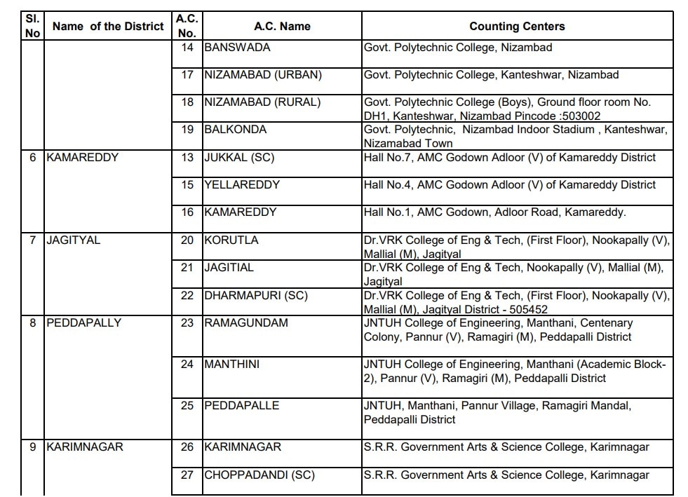 Counting Centers in Telangana: ఈవీఎంల్లో అభ్యర్థుల భవితవ్యం - ఓట్ల లెక్కింపునకు జిల్లాల వారీగా కౌంటింగ్ సెంటర్లు, స్ట్రాంగ్ రూంల వద్ద భారీ భద్రత