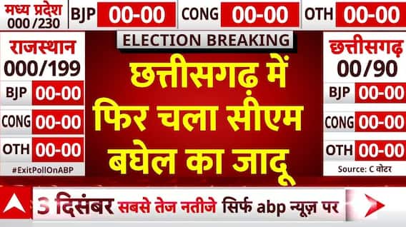 Assembly Election Exit Poll Results: छत्तीसगढ़ में फिर चला सीएम बघेल का जादू, बीजेपी के हाथ खाली