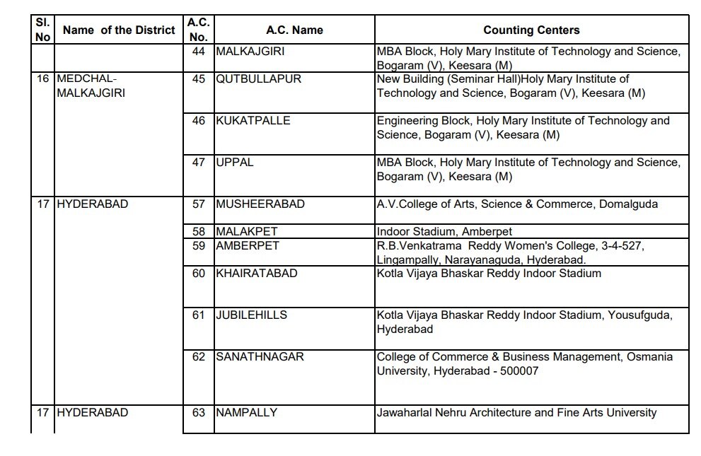 Counting Centers in Telangana: ఈవీఎంల్లో అభ్యర్థుల భవితవ్యం - ఓట్ల లెక్కింపునకు జిల్లాల వారీగా కౌంటింగ్ సెంటర్లు, స్ట్రాంగ్ రూంల వద్ద భారీ భద్రత