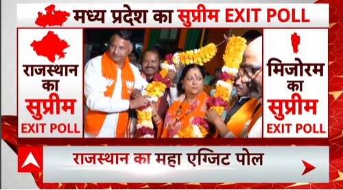 Assembly Election Exit Poll Result: BJP's edge to hold power in Rajasthan, contest with Congress