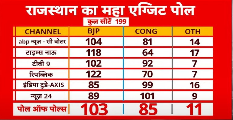 लोकसभा के सेमीफाइनल का रिजल्ट आज; बीजेपी, कांग्रेस और BRS के हैं अपने-अपने दावे, जानें एग्जिट पोल का आंकड़ा