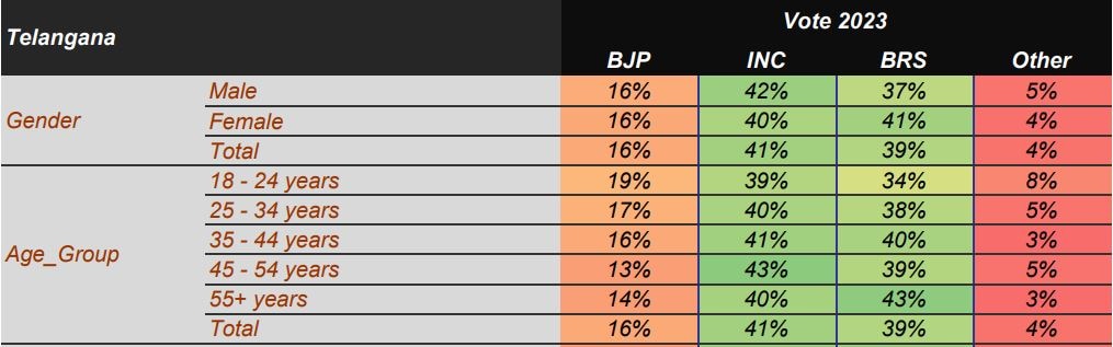 Telangana Election Results 2023: తెలంగాణలో ఎవరి ఓటు ఏ పార్టీ ఖాతాలోకి! ఎన్నికల ఫలితాలను డిసైడ్ చేసింది వారే!