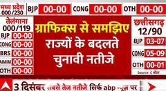 Exit Poll Results 2023: The results of four states will clear the way for Lok Sabha 2024. Election Results