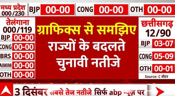 Exit Poll Results 2023: The results of four states will clear the way for Lok Sabha 2024. Election Results