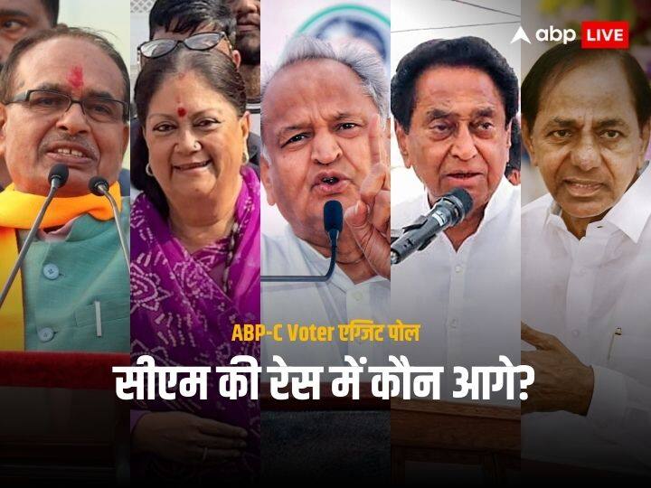 ABP C Voter Exit Poll On CM Face in Election Shivraj Chouhan Kamal Nath Bhupesh Baghel Revanth Reddy Vasundhara Raje Exit Poll Result: राजस्थान, मध्य प्रदेश, छत्तीसगढ़ और तेलंगाना में सीएम की पसंद कौन? एग्जिट पोल में इन नेताओं के नाम पर लगी मुहर