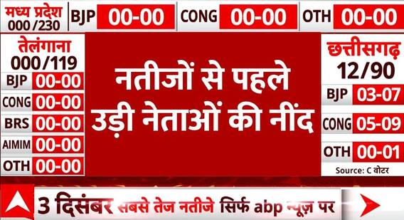 Election Results 2023: चारों राज्यों के नतीजों से पहले उड़ी नेताओं की नींद! | Exit Poll Results 2023