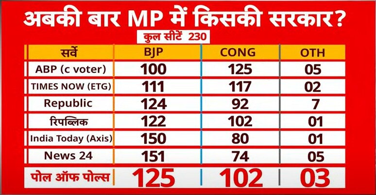 लोकसभा के सेमीफाइनल का रिजल्ट आज; बीजेपी, कांग्रेस और BRS के हैं अपने-अपने दावे, जानें एग्जिट पोल का आंकड़ा