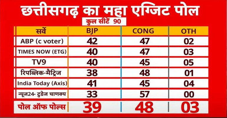 लोकसभा के सेमीफाइनल का रिजल्ट आज; बीजेपी, कांग्रेस और BRS के हैं अपने-अपने दावे, जानें एग्जिट पोल का आंकड़ा