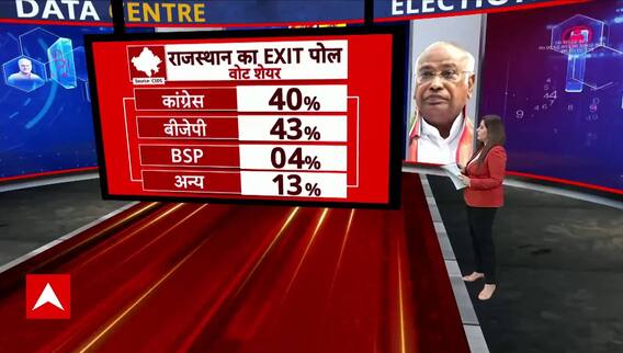 Assembly Election Result: वोट शेयर मामले में तो राजस्थान में कांग्रेस के लिए खतरे की घंटी !