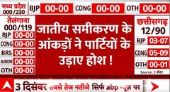 Election Results 2023 किस जाति का किसे मिलेगा ज्यादा वोट? जातीय समीकरण का पूरा आंकड़ा | Exit Poll