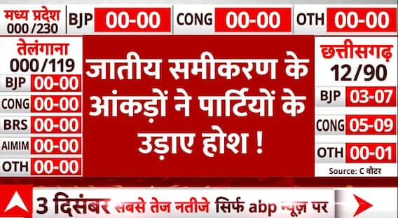 Election Results 2023 किस जाति का किसे मिलेगा ज्यादा वोट? जातीय समीकरण का पूरा आंकड़ा | Exit Poll