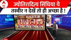 Assembly Election Result: एमपी में सीएम फेस पर Jyotiraditya Scindia को बस इतने लोग देखना चाहते हैं