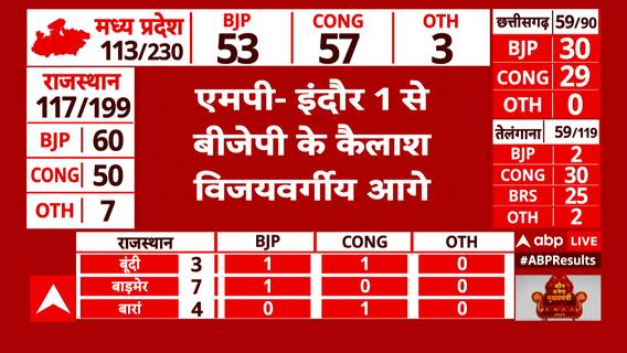 Assembly Election Result 2023: एमपी में बीजेपी 65 सीटों से कांग्रेस से आगे, जानिए कांग्रेस की सीटें