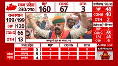 Madhya Pradesh Election Results 2023: मध्य प्रदेश में हवा का रुख बदला, बीजेपी ने बनाई महा-बढ़त