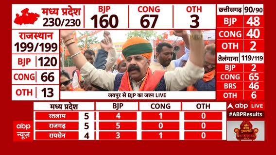 Madhya Pradesh Election Results 2023: मध्य प्रदेश में हवा का रुख बदला, बीजेपी ने बनाई महा-बढ़त