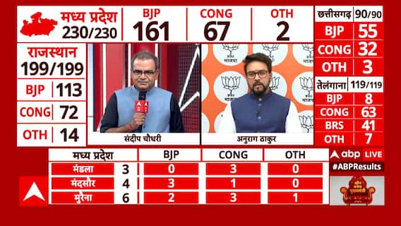 Assembly Election Result 2023: 'जितना कांग्रेस ने कीचड़ उछाला, उतना ही कमल खिला है': अनुराग ठाकुर