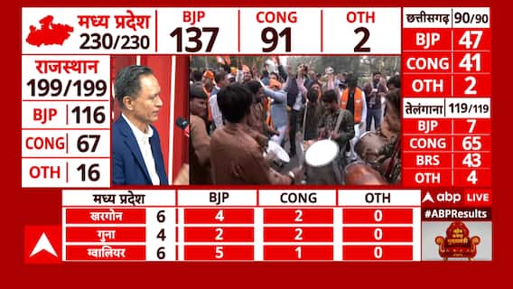 Assembly Election Results: BJP leads with 3% votes in Chhattisgarh over Congress, Current Analysis