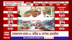 Madhya Pradesh Election Results 2023 : Shivraj Singh Chouhan यांचा पराभव निश्चित : Digvijaya Singh