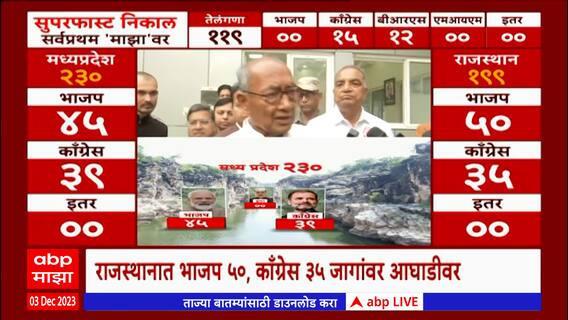 Madhya Pradesh Election Results 2023 : Shivraj Singh Chouhan यांचा पराभव निश्चित : Digvijaya Singh