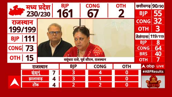 Assembly Election Result :भारी मतों से जीतीं पूर्व CM वसुंधरा राजे, क्या थी उनकी पहली प्रतिक्रिया?