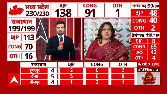 Election Results 2023: तेलंगाना में कांग्रेस के पक्ष में बढ़ते रुझानों के बीच बोली कांग्रेस प्रवक्ता