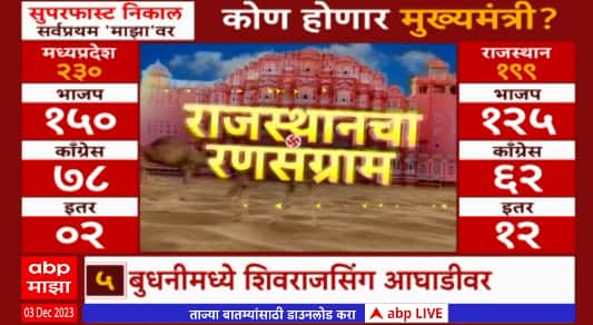 Election Result 2023 : तेलंगणात काँग्रेस - बीआरएसची पुन्हा चुरस, राजस्थानात भाजपची बहुमतासह आघाडी