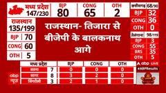 Rajasthan Assembly Election Result 2023: राजस्थान की तिजारा सीट से बीजेपी के बालकनाथ आगे | ABP News