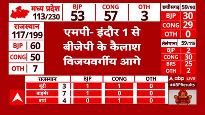 Assembly Election Result : MP के इंदौर 1 से BJP के कैलाशविजय वर्गीय आगे, जानिए बाकी राज्यों का हाल
