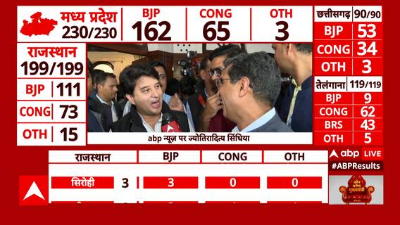 MP Election Results 2023: क्या जनता का भरोसा नहीं जीत पा रही कांग्रेस? सुनिए क्या बोले संजय निरुपम