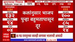 Election Result 2023 : छत्तीसगड रायपूरच्या सातही जागांवर भाजप, मध्य प्रदेश- छिंदवाडा कमलनाथ आघाडीवर
