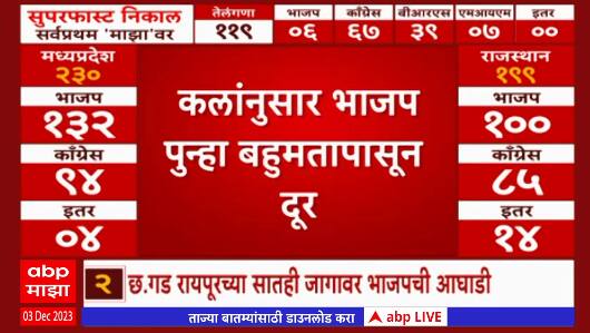 Election Result 2023 : छत्तीसगड रायपूरच्या सातही जागांवर भाजप, मध्य प्रदेश- छिंदवाडा कमलनाथ आघाडीवर