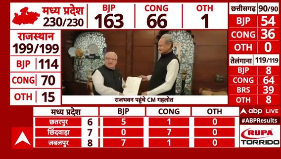 Assembly Election Result 2023: हार के बाद Ashok Gehlot ने राज्यपाल को इस्तीफा सौंपा