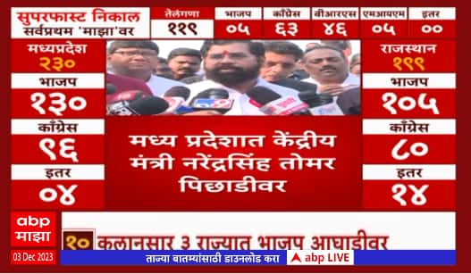 Election Results 2023 : मध्य प्रदेश, राजस्थानात कांटे की टक्कर; मुख्यमंत्री शिंदे यांची प्रतिक्रिया