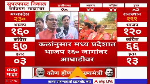 MP Election Result 2023 : मध्य प्रदेशात भाजप आघाडीवर Shivraj Singh Chouhan यांची प्रतिक्रिया