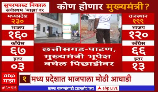 Chhattisgarh Election 2023 : छत्तीसगडमध्ये भाजप पुन्हा आघाडीवर, राजनांदगाव, रमणसिंह आघाडीवर